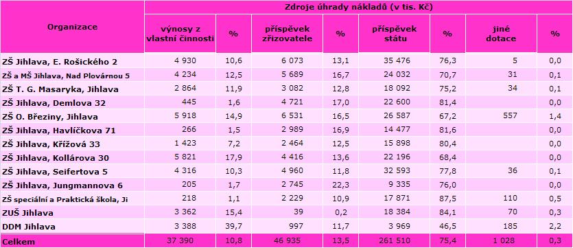 dotace jsou účelové a jako takové jsou též zúčtovatelné k 31. 12.