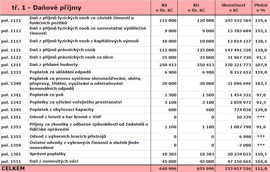 2.4 Příjmy 2.4.1 Daňové příjmy Celkové daňové příjmy činí 733.618 tis. Kč 