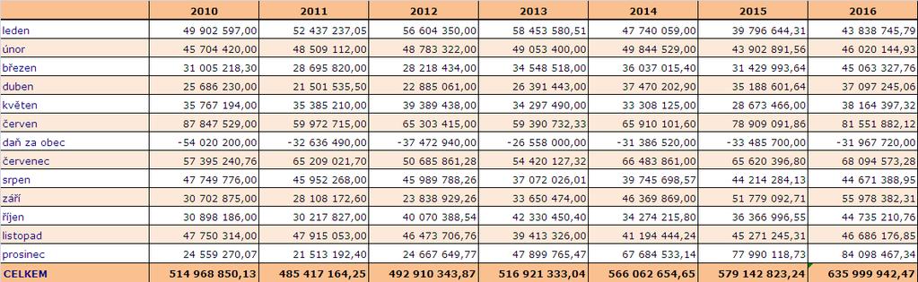 V roce 2014 byly příjmy z fondů ve výši 26 mil. Kč, skutečnost daňových příjmů bez fondů je o 51 mil. Kč vyšší než rozpočet. V roce 2015, kdy jsou příjmy fondů cca 32 mil.