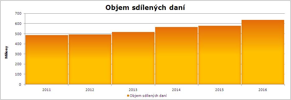 Výše uvedený graf zobrazuje složení daňových příjmů. Nejvyšší podíl na složení daňových příjmů má daň z přidané hodnoty (38 %).