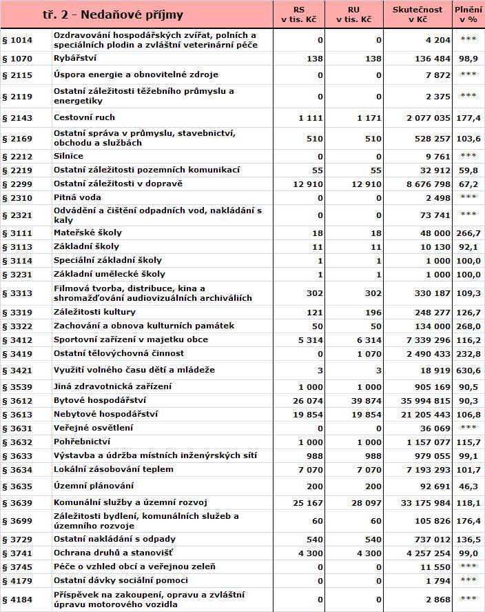 2.4.2 Nedaňové příjmy Celkové nedaňové příjmy činí 134.057 tis.