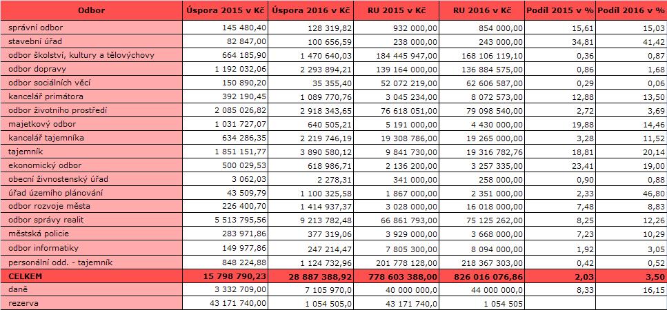 2.5 Výdaje 2.5.1 Běžné výdaje Celkové běžné výdaje činí 820.906 tis. Kč a jsou čerpány na 94 %. Oproti rozpočtu zůstalo nečerpáno cca 50 mil. Kč. V této částce je zahrnuta suma cca 11 mil.