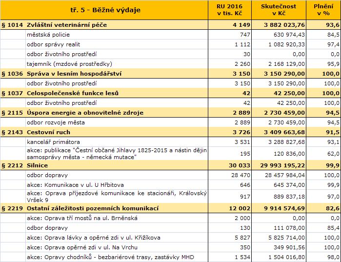 2. Běžné účty peněžních fondů. Běžné výdaje po konsolidaci včetně fondů činí 838.232 tis.