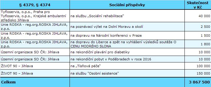 V rámci 3322 Zachování a obnova kulturních