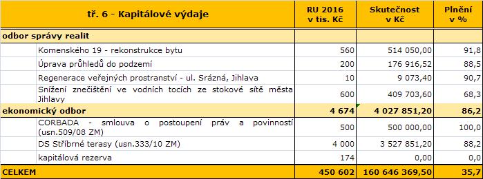 Přehled investičních akcí Odbor rozvoje města Chodník, veřejné osvětlení a rekonstrukce zastávky MHD ul. Brtnická 205.