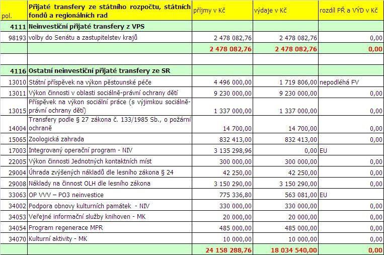 4. Přehled o finančním vypořádání Zdroje do příštích let: Stav základního běžného účtu k 31. 12. 2016 je 537.660 tis. Kč.