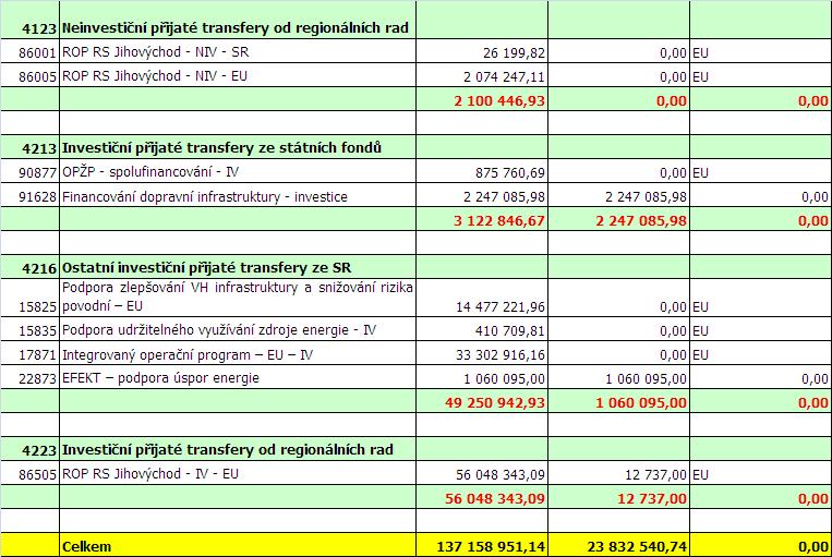 Při finančním vypořádání za rok 2016 se prostřednictvím