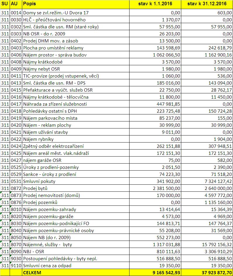 vybrané účty (v Kč): účet 311 Odběratelé Významný nárůst pohledávek byl způsoben především změnou účtování pohledávek za nájemné a služby byty a nebytové jednotky, které byly dříve vedeny na SÚ 377.