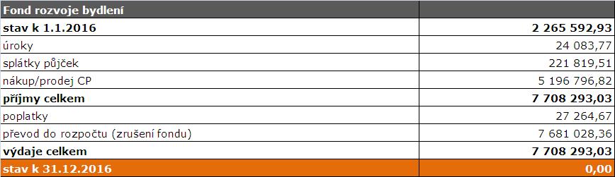 000.000,- Kč (usnesení č. 72/16 ZM) příděl z disponibilního zůstatku; - ve výši 8.750.000,- Kč (usnesení č. 303/16 ZM) úspory v rozpočtu; - ve výši 15.175.759,22 Kč (usnesení č.
