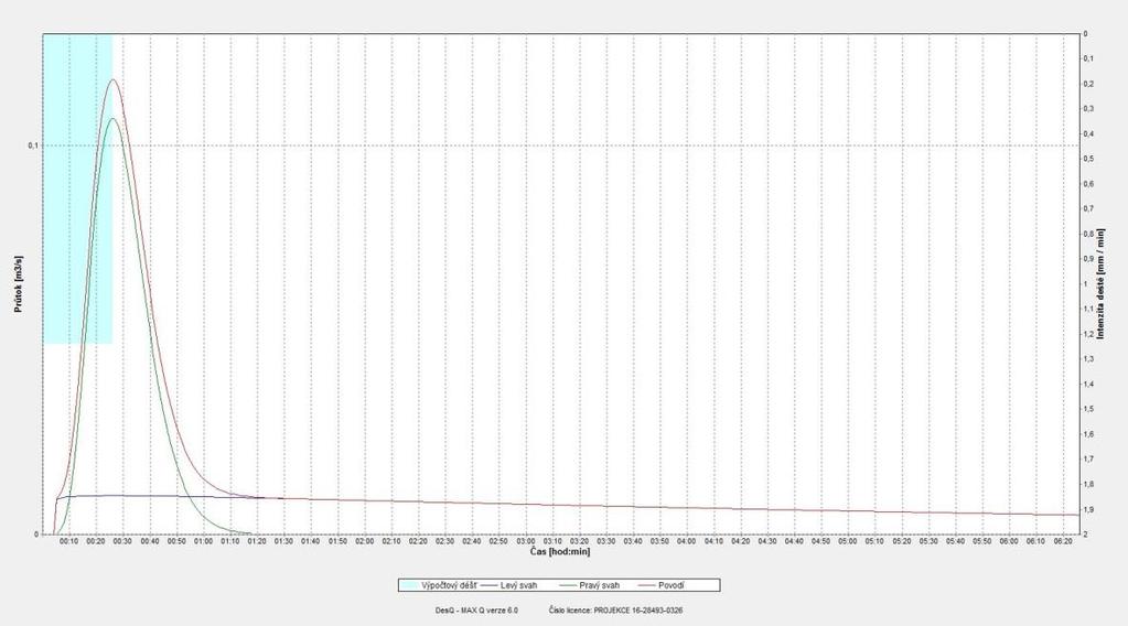 W PVT objem povodňové vlny 334 174 160 [m 3 ] t vh doba vzestupu hydrogramu 25 22 25 [min] t ph doba poklesu hydrogramu 361 361 34 [min] t kh doba trvání kulminace hydrogramu 0 0 0 [min] t ch celková