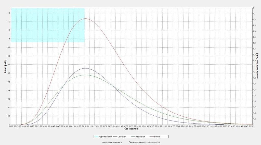 Charakteristiky teoretické povodňové vlny vyvolané H 1d10 W PVT objem povodňové vlny 10,8 5,11 5,66 [10 3.