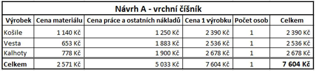 Tab. 4 Kalkulace ceny oděvu návrhu A pro vrchního číšníka dle firmy Styl Iva Oděv výčepního je složen z kalhot a košile jako mají číšníci, ale místo vesty mají dlouhou zástěru vedenou za krkem a