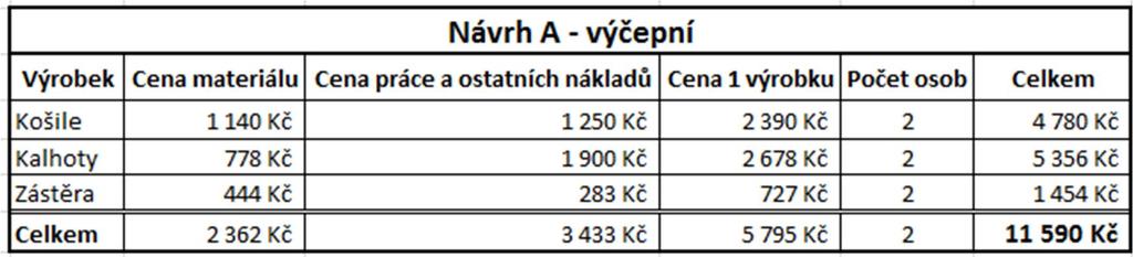 Cena návrhu loga na jeden oděv je 83,- Kč a cena za vyšití loga je opět okolo 100,- Kč za kus. Cena práce účtovaná krejčovstvím je 100,- Kč za zástěru.