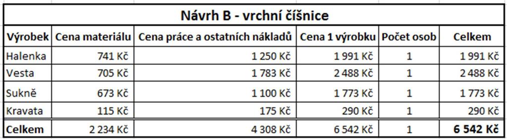 Cena návrhu loga na jeden oděv je 83,- Kč a cena za vyšití loga je potom okolo 100,- Kč za kus. Cena práce účtovaná krejčovstvím je 1600,- Kč za vestu.