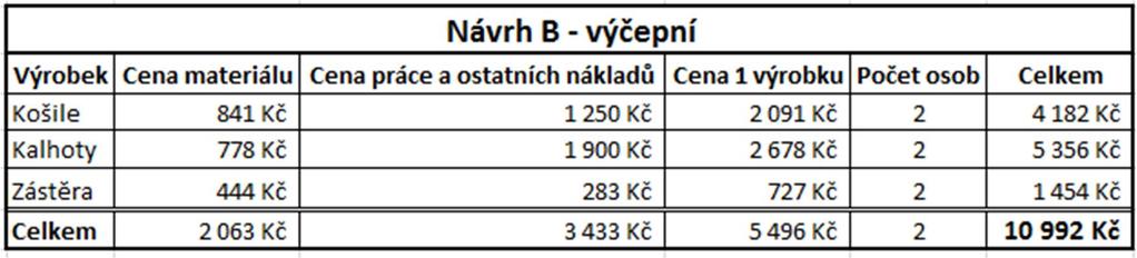 Cena návrhu loga na jeden oděv je opět 83,- Kč a cena za vyšití loga je opět okolo 100,- Kč za kus. Cena práce účtovaná krejčovstvím je 100,- Kč za zástěru.