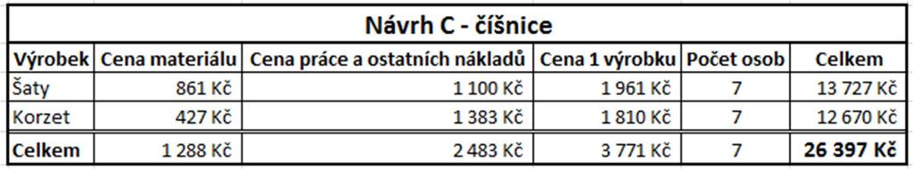 Cena návrhu loga na jeden oděv je 83,- Kč a cena za vyšití loga je potom okolo 100,- Kč za kus. Cena práce účtovaná krejčovstvím je 1100,- Kč za korzet.