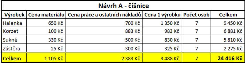 To má na starost jiná firma. Cena za návrh jednoho loga, které se poté vyšívá na více oděvů, se pohybuje okolo 1000,- Kč. Na jeden oděv vychází cena 83,- Kč.