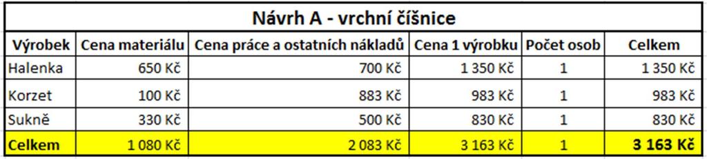 Cena potřebného materiálu a celková cena za kus i pro všechny číšnice je uvedena v tab. 17. Na jednu sukni je potřeba tkaný bavlněný materiál 1,1 m dlouhý a 1,5 m široký.