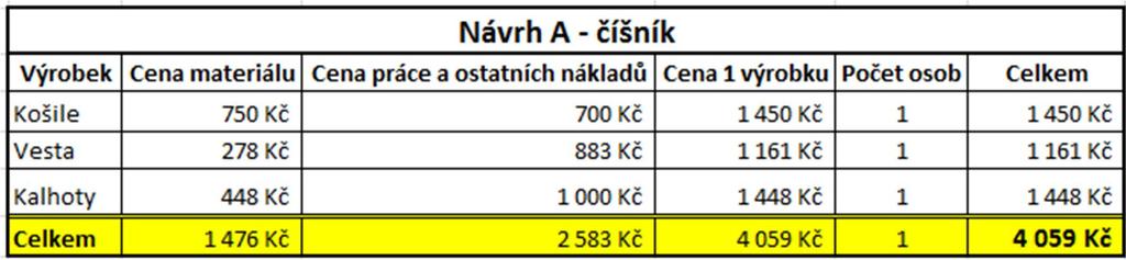 krejčovstvím je 700,- Kč za vestu. Cena potřebného materiálu a celková cena za kus pro číšníka je uvedena v tab. 19.