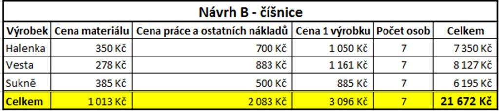 Návrh B Dámský oděv druhého návrhu je složen z halenky, vesty a sukně. Na jednu halenku je potřeba tkaná textilie 1,4 m dlouhá a 1,5 m široká.