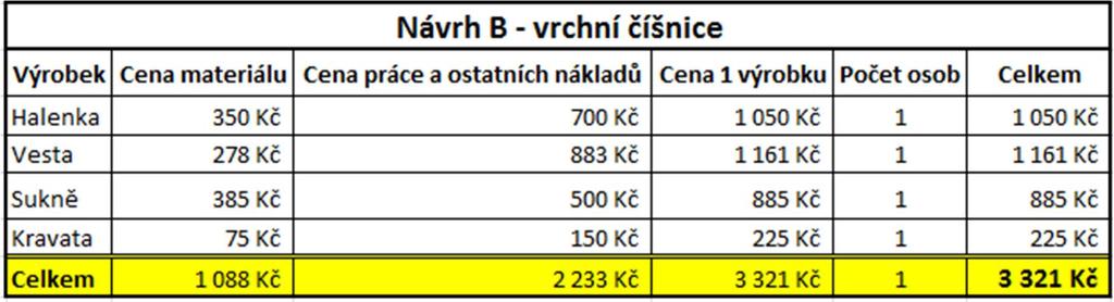 Na jednu vestu je potřeba tkaný materiál 1 m dlouhý a 1,5 m široký a 0,8 m podšívky. Logo Radničního sklípku bude vyšité vpředu na pravé straně vesty.