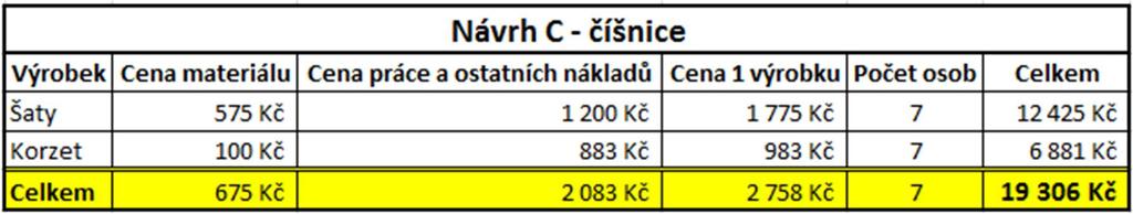 Cena práce i s přípravou účtovaná krejčovstvím je 300,- Kč za zástěru. Cena potřebného materiálu a celková cena za kus i pro oba výčepní je uvedena v tab. 26. Tab.