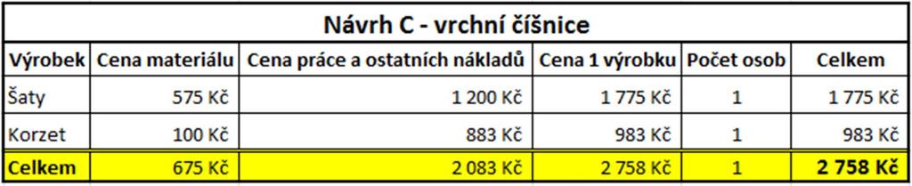 Tab. 28 Kalkulace ceny oděvu návrhu C pro vrchní číšnici dle firmy Hlavatý Pánský oděv posledního návrhu je složen z košile a kalhot s páskem.