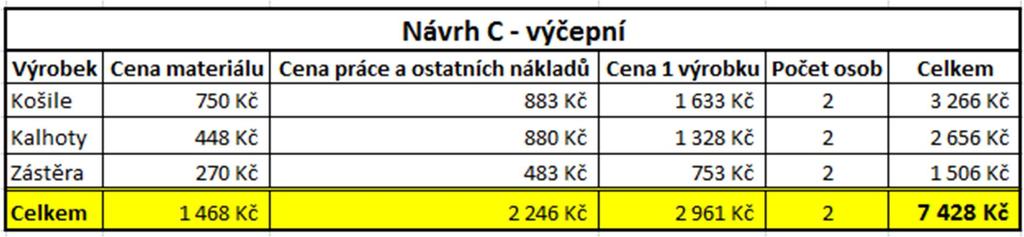 Oděv výčepního je složen z kalhot a košile jako mají číšníci, ale navíc ještě mají dlouhou zástěru vedenou za krkem, s knoflíky vpředu a vzadu na zavázání.