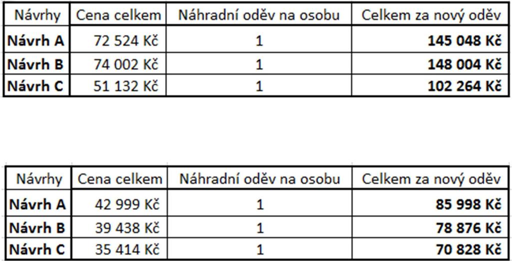 Hlavatý, viz tab. 34. V tab. 35 jsou uvedeny celkové ceny za nové oděvy od jednotlivých firem pro porovnání. Porovnání cen a jejich rozdílů mezi jednotlivými firmami zobrazuje obr. 25.