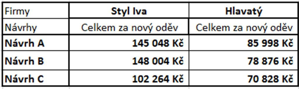 velikostech a jiného pomocného materiálu. Velkou roli zde hraje také to, z kolika částí je oděv složen a jak jsou jednotlivě finančně náročné.