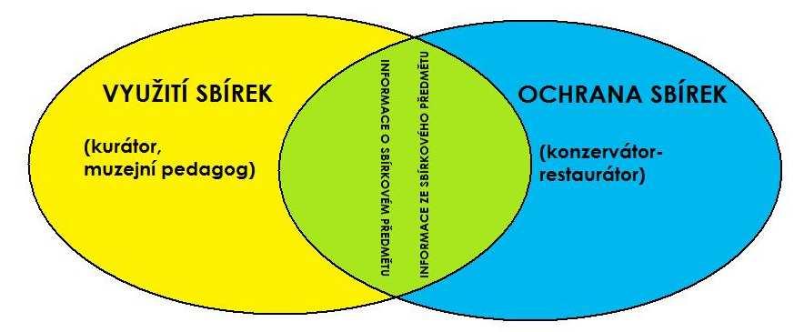 Úvod do preventivní konzervace Muzejní konzervace a restaurování usiluje o uchování muzejních sbírkových předmětů ve stabilním stavu a jejich kvalitnější interpretaci, při zachování maximální