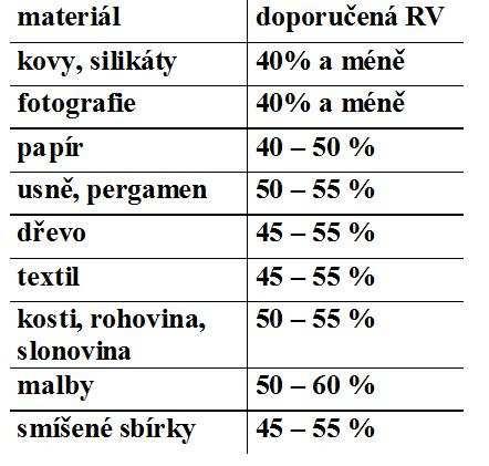 Silikagel - chemicky inertní, netoxická, nerozpustná, objemově stabilní a nekorozívní látka (SiO2, 800 m2/g) - Silikagel E čirý - Silikagel s indikátory (oranžový, modrý) - Silikagel M vysoceporézní