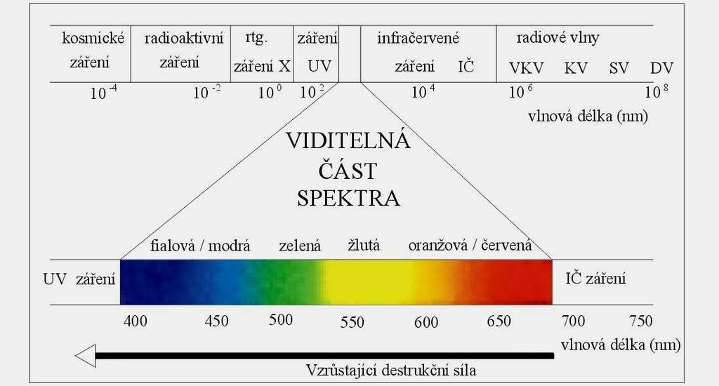 Vliv záření na sbírkové materiály Záření - základní pojmy - elektromagnetické spektrum tvoří několik typů záření, světlo má charakter elektromagnetického vlnění.