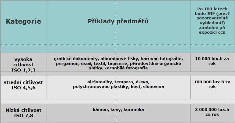 - vlnová délka dopadajícího světla - celková expozice - druh materiálu - aktuální stav předmětu Doporučená maximální přípustná doba osvětlení pro exponáty Zdroje světla - sluneční světlo -