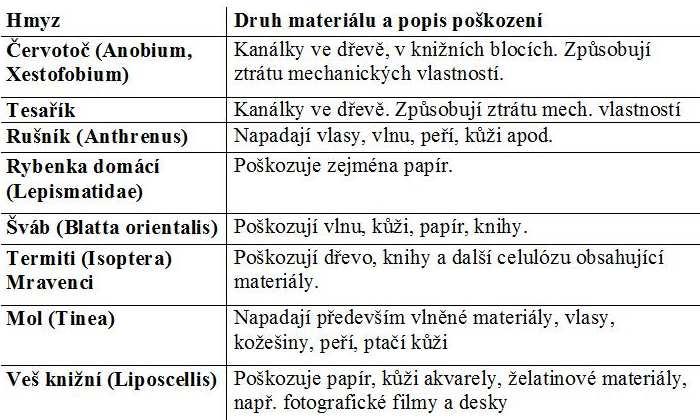 Biologické poškození materiálů hmyzem Základní metody likvidace hmyzu neinvazivní metody: γ záření, plynování (inertní plyny), zahřívání (+55 C), vymrazování (-20 až -30 C), použití nástrah invazivní