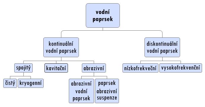 FSI VUT BAKALÁŘSKÁ PRÁCE List 12 1.2 Druhy vodních paprsků Vodní paprsek se rozděluje na kontinuální a diskontinuální. Diskontinuální vodní paprsek se využívá při vrtání, lámání a drcení hornin [9].