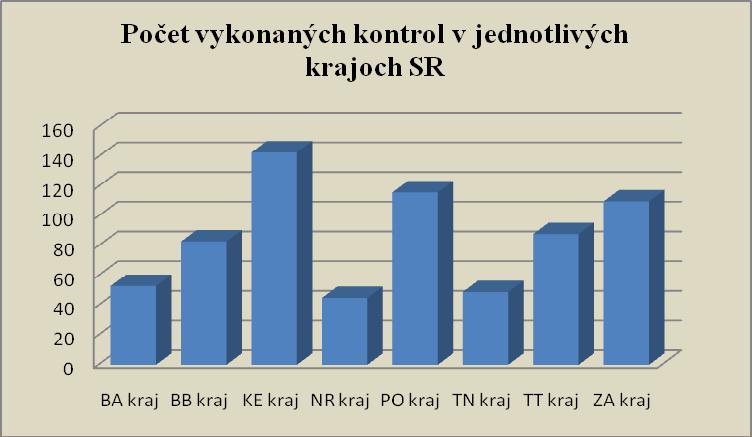 Výsledky mimoriadnej kontroly podľa krajov Slovenskej republiky a) počet vykonaných kontrol zariadení stánkového a ambulantného