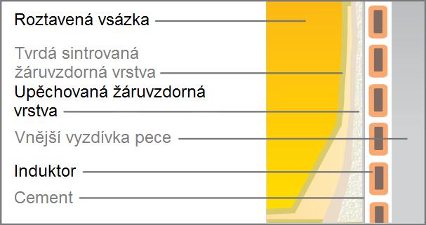 Obr. 2.2.4: Struktura stěny indukční pece, použití nevodivého kelímku. Induktor je oddělen od samotného kelímku vrstvou cementu.