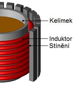 Ztráty ve stínícím plášti klesají s nárůstem vnitřního průměru stínícího pláště, na druhou stranu je však snaha aby pec byla z praktických důvodů prostorově co nejmenší.