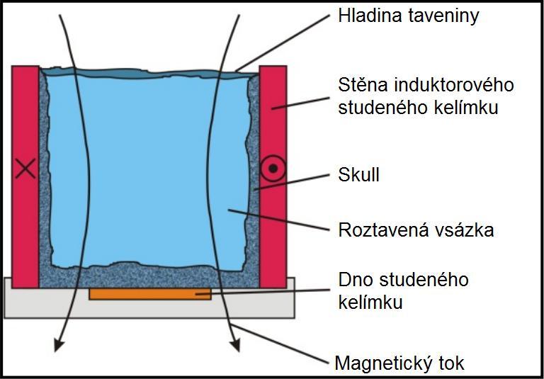 Existují dva druhy provedení studeného kelímku. Buď je kelímek a induktor od sebe oddělen a jedná se tedy o tzv.