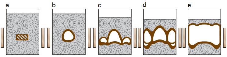 Obr. 5.1.1: Startovací proces pro tavení oxidové vsázky ve studeném kelímku. Vložení kovové části do objemu vsázky (a), natavení elektromagnetickou indukcí (b), postupný ohřev objemu vsázky (c,d,e).