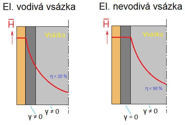 Tab. 6.1.1: Srovnání možnosti vitrifikace radioaktivních odpadů metodou studeného kelímku a v odporové peci.