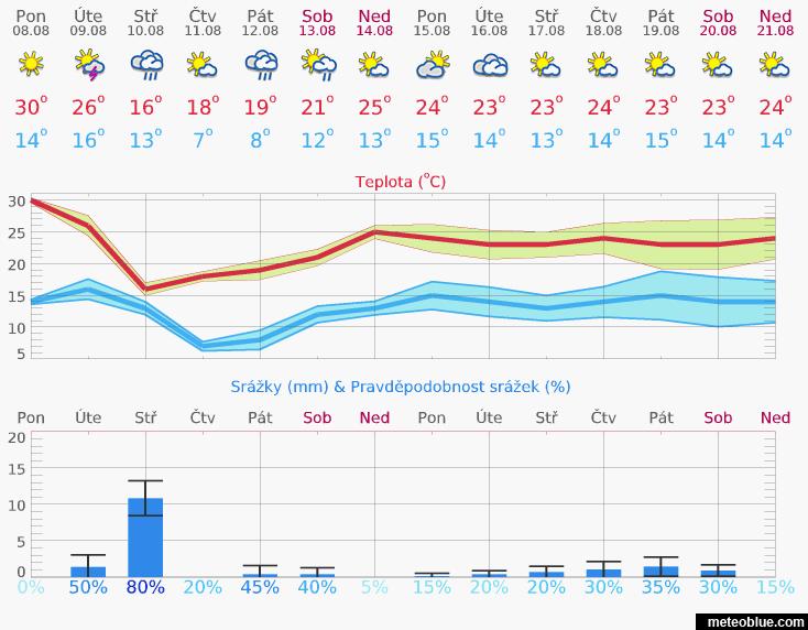 Aktuální situace Doporučení Přípravky Další důležité informace 1. Aktuální situace 1.1. Meteorologie www.meteoblue.
