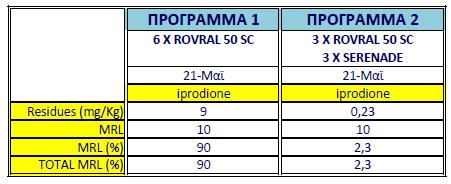 : 6, RF 14-44 BBCH 60 40 20 0 Untreated