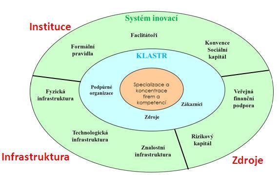 VŠ či jinými VVI. Je zde možné již pozorovat vznikající společné projekty mezi soukromým a veřejným sektorem, které mají za cíl vznik inovace. 3.1.2.