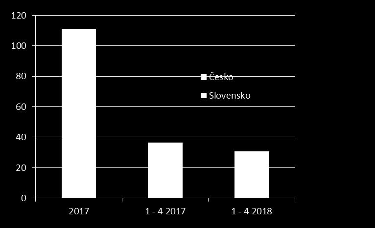 1792,4-9,2% Novinový papír 20171-4 2017 1-4 2018