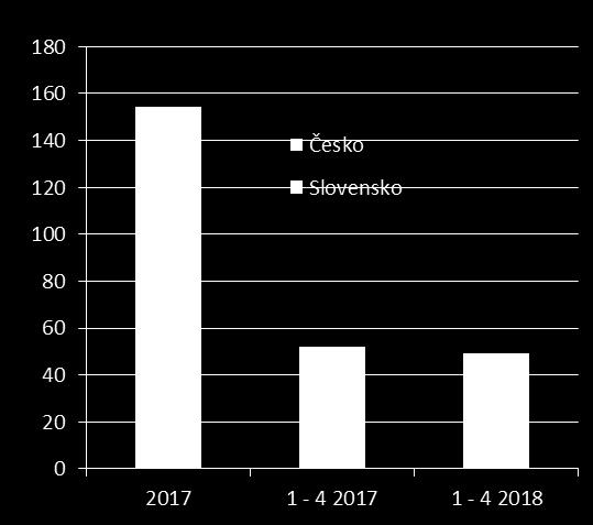 Papír - dodávky Spotřeba SC papíru (v tis.