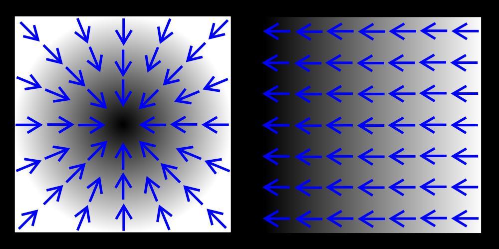 Gradient f skalárního pole f(,) Normála ploch