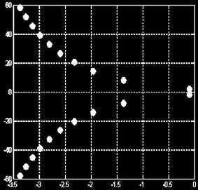 r=-+lambertw(-:,-5*exp()); >> plot(real(r),imag(r),'*') >>