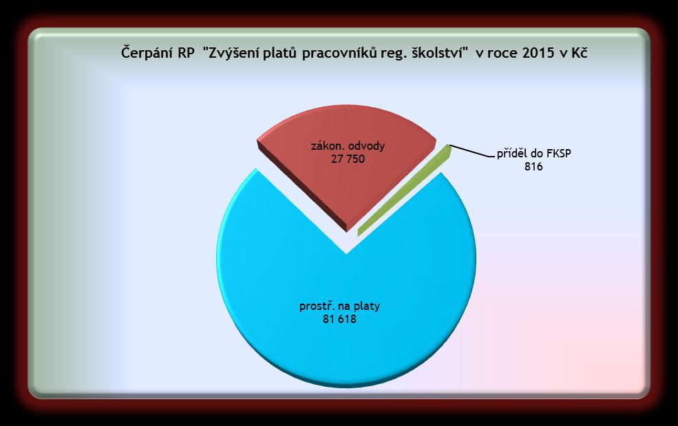 V roce 2015 jsme obdrželi další účelovou dotaci ze SR a to RP Zvýšení odměňování pracovníků regionálního školství ve výši 110 184 000,00 Kč ÚZ 33061.